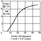 Ampair Pacific 100 power curve