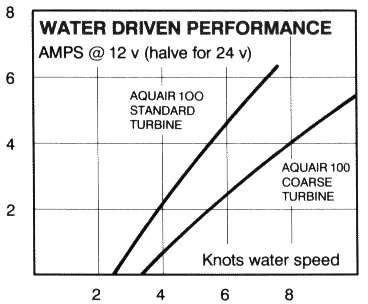 Aquair towed power curve