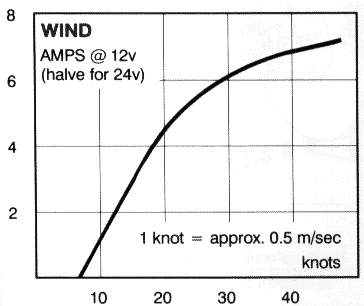 Aquair wind power curve