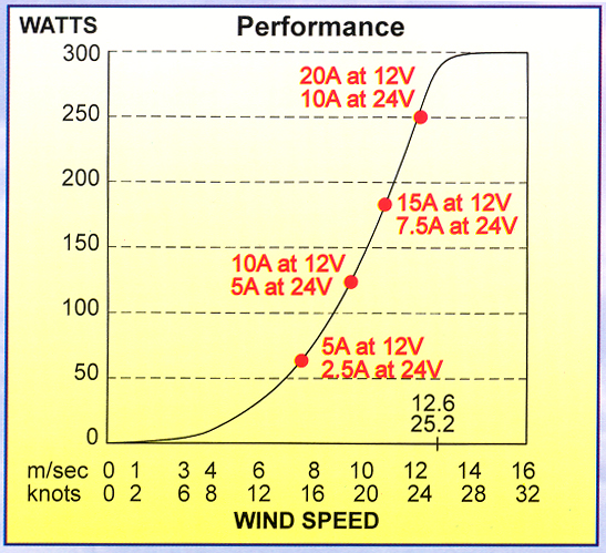 Ampair (Pacific) 300 power curve