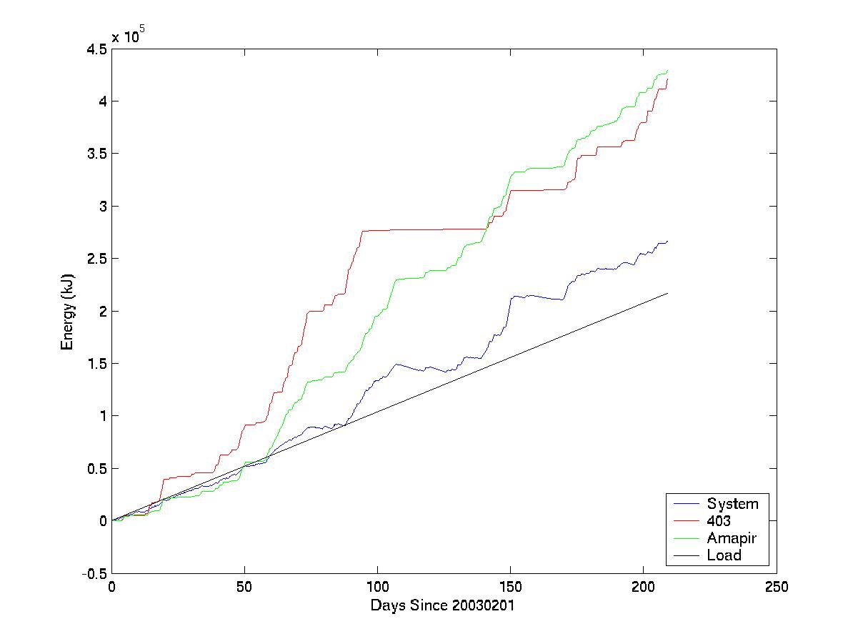 Output of Ampair 100 versus a 400-watt competitor, as recorded in Anarctic